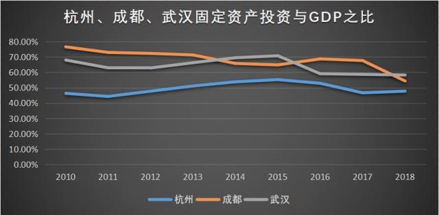 固定资产占gdp多少合适_拉动GDP,固定资产投资还有用吗(2)