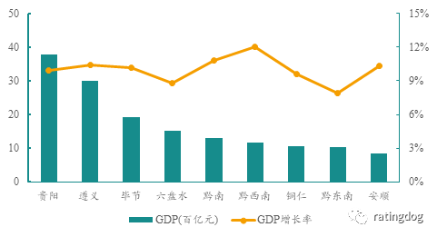 贵州省各地州gdp(3)