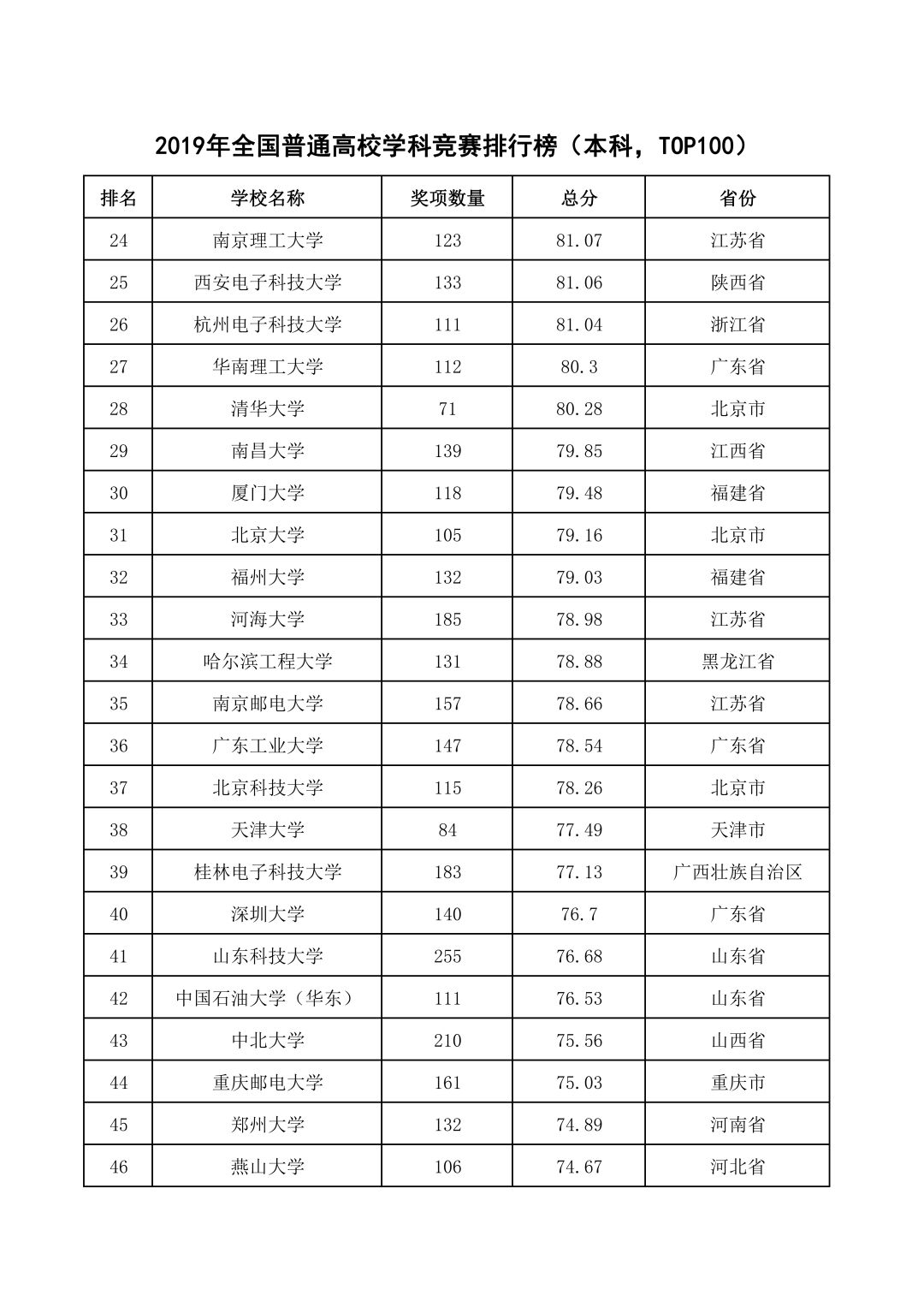 青岛学院排名_青岛滨海学院(3)