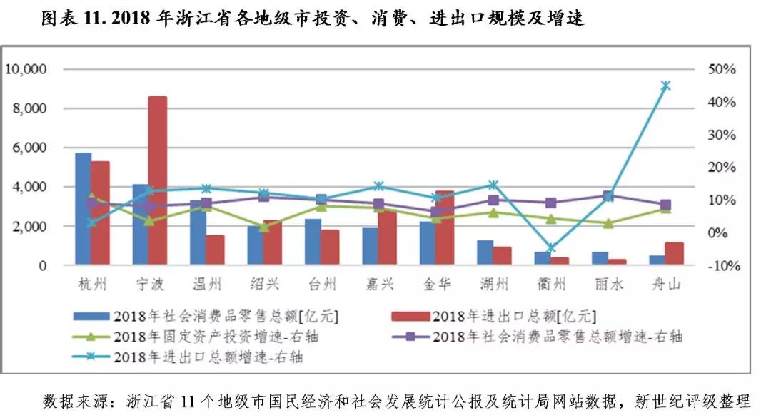 浙江2019经济总量_浙江经济职业技术学院(3)