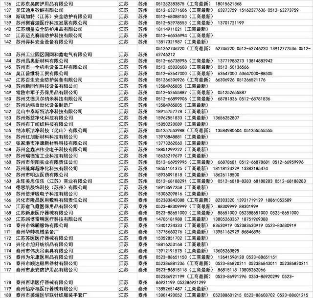 开工买不到口罩?全国各省1000多家口罩厂家接单电话!