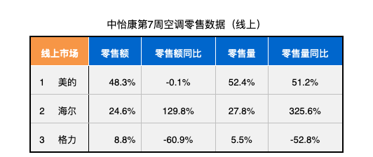 空调格局今年逆转，是“双寡头”还是“三分天下”？数据揭晓答案-家电圈官网