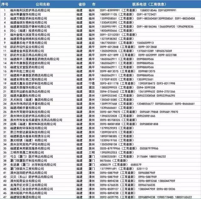 开工买不到口罩?全国各省1000多家口罩厂家接单电话!