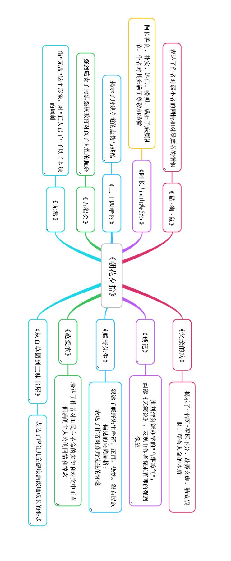 《朝花夕拾》到底怎么考?