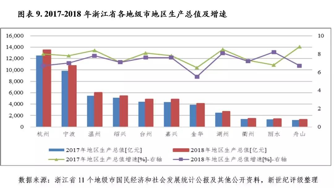 浙江2019经济总量_浙江经济职业技术学院(3)