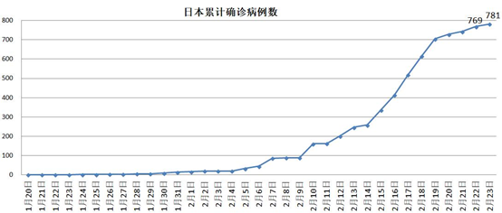 这个国家告急，死亡率是中国的5.8倍，疫情暴发