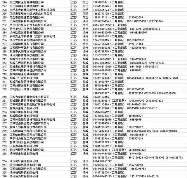 开工买不到口罩?全国各省1000多家口罩厂家接单电话!