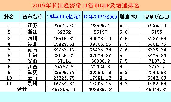 哪个省的GDP增量最快_2017中国GDP增速最快的五个省市 甘肃 陕西 江西 山西 贵州