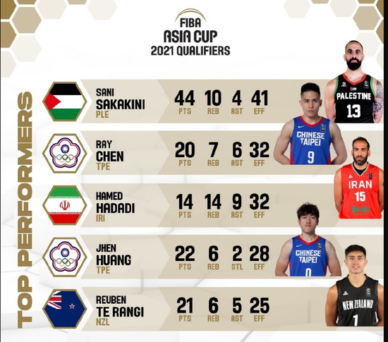 2021男篮亚洲杯预赛第一轮最佳阵容