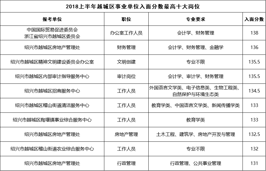 考绍兴市直,越城事业单位要多少分能进面?大数