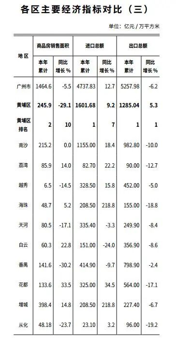 从化区gdp(3)