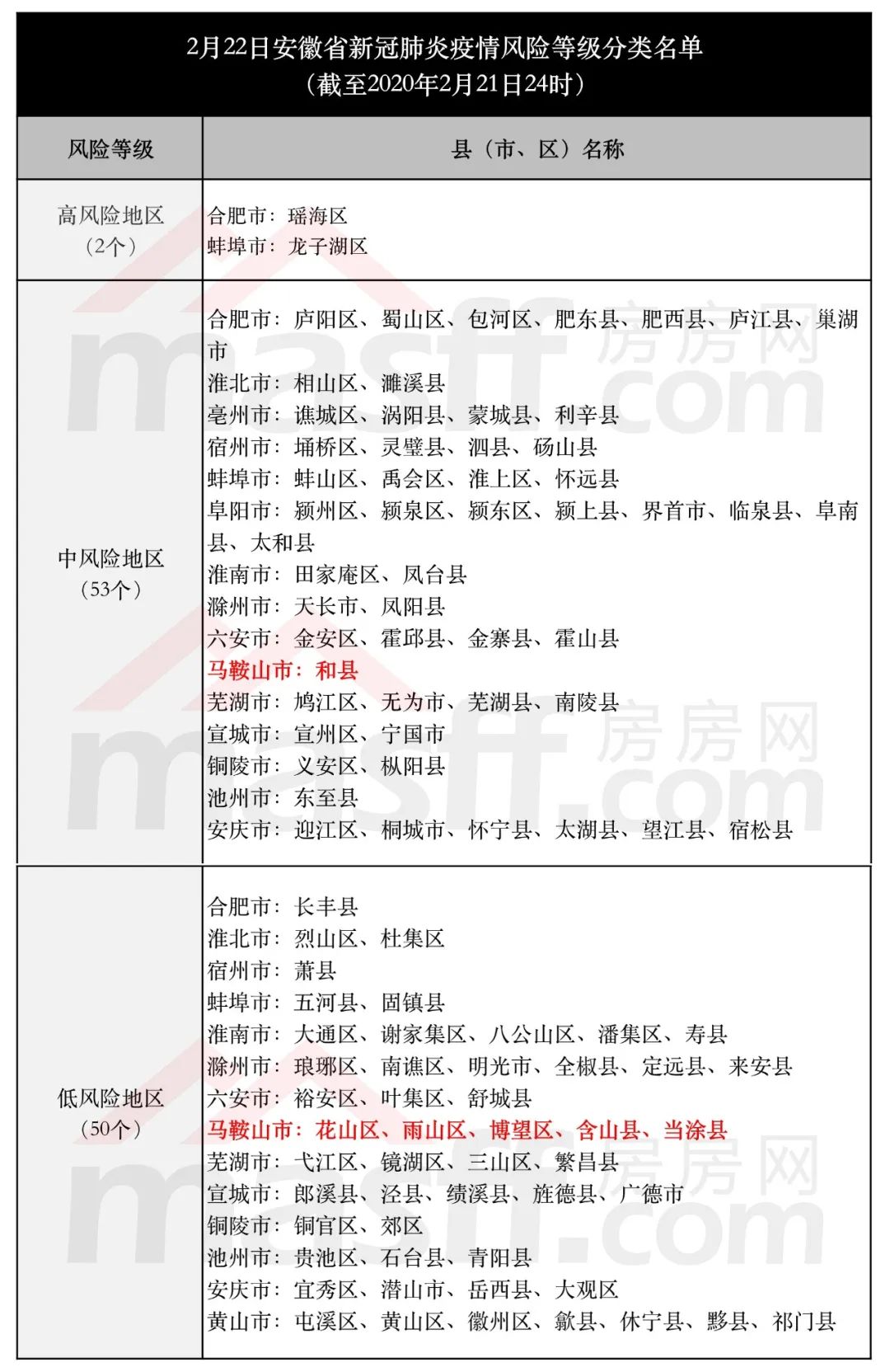 安徽疫情风险等级分类名单更新!马鞍山风险等级是