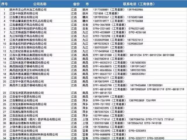 开工买不到口罩?全国各省1000多家口罩厂家接单电话!