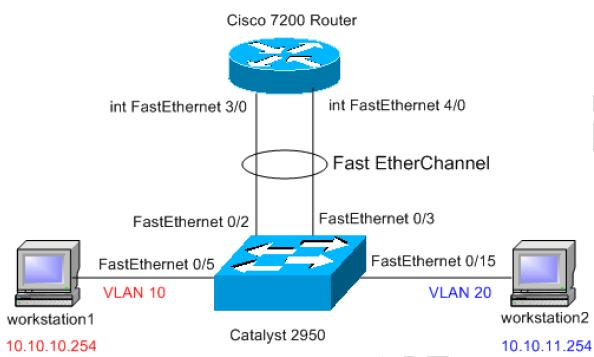 Etherchannel