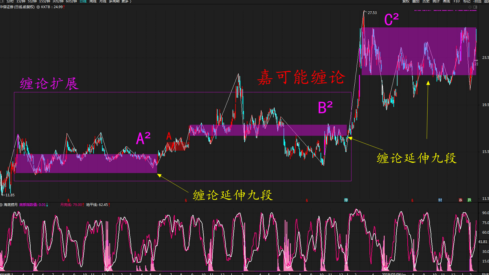 股市缠论:中信证券(600030)与缠论中枢延伸九段升级图解(2月23日)