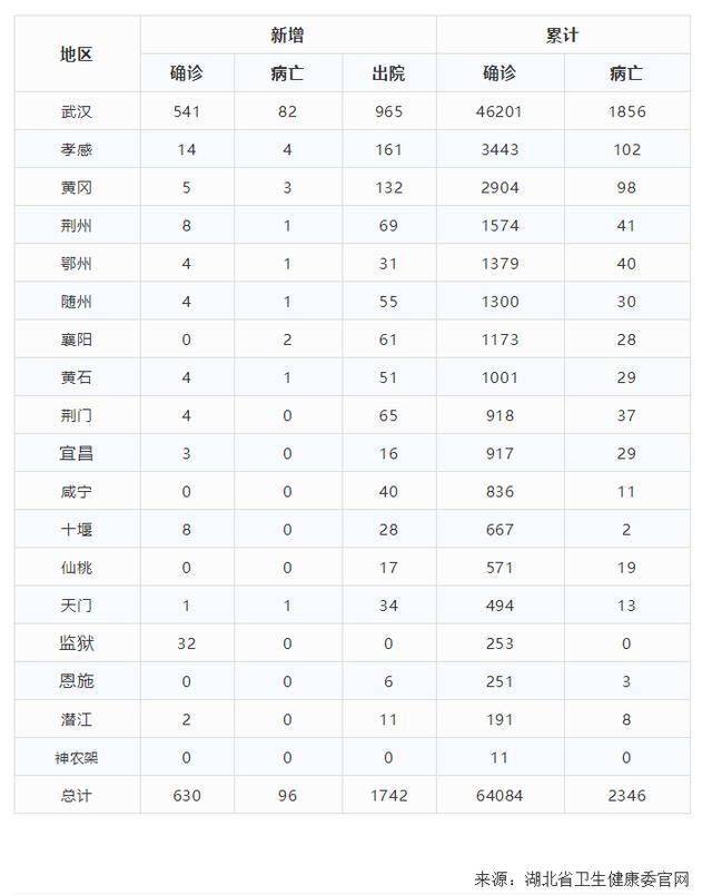 2020年2月22日湖北省新冠肺炎疫情情况(附统计表)