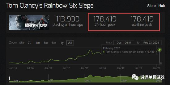 《彩虹六号：围攻》Steam今日在线人数17.8万创历史新高