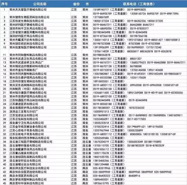 开工买不到口罩?全国各省1000多家口罩厂家接单电话!