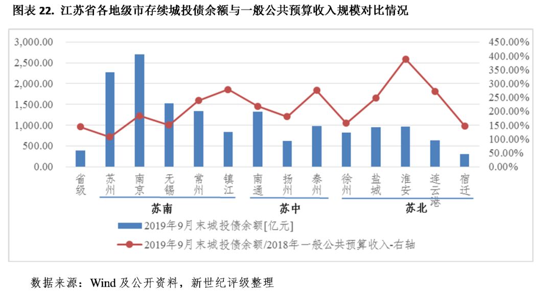 江苏各市GDP财政占比_中国313个城市经济财政现状 附超级详实数据(3)