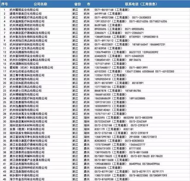 开工买不到口罩?全国各省1000多家口罩厂家接单电话!