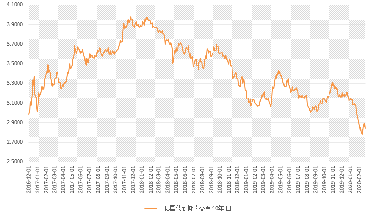 十年国债利率