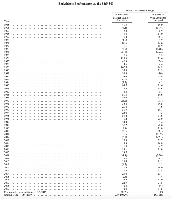 巴菲特2020年排名_巴菲特2020致股东信全文出炉!接班人仍悬而未决,10大重