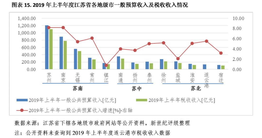 江苏省市区财政gdp占比_2018年江苏各市GDP排名 江苏各城市经济排名 GDP增速(2)