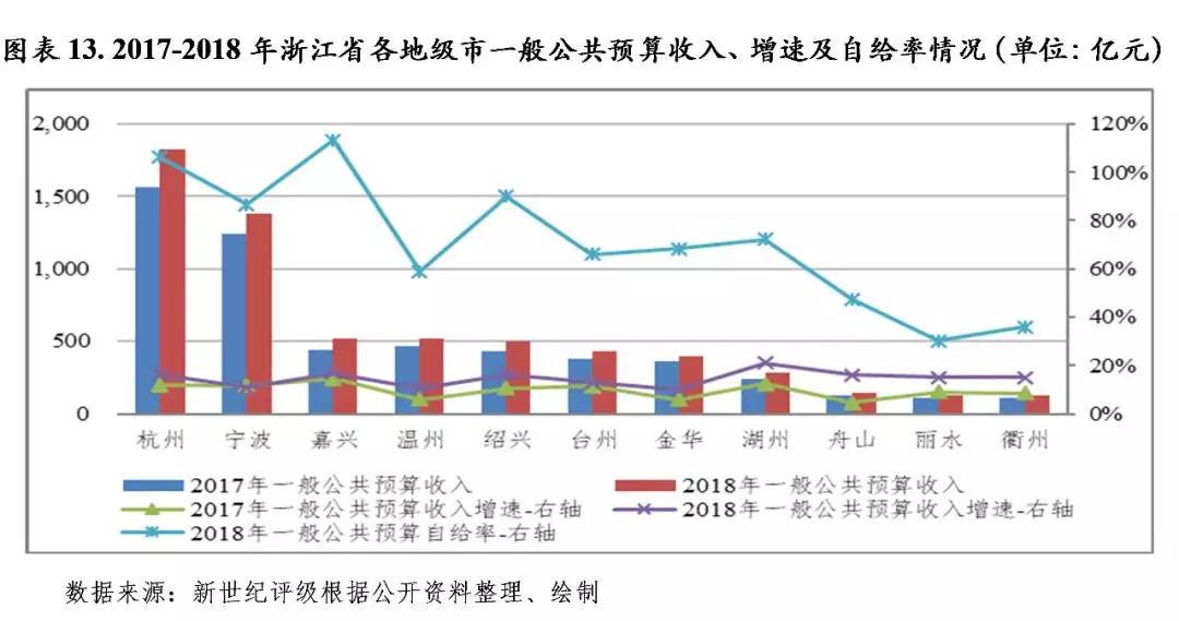 金华gdp财政收入超过台州_浙江最新财政收入 温州开始提速,金华超台州,宁波稳居全国十强(2)