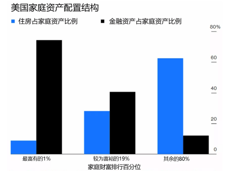 资产配置决定家庭财富从近年来美国经济表现来看,不但gdp增长稳定