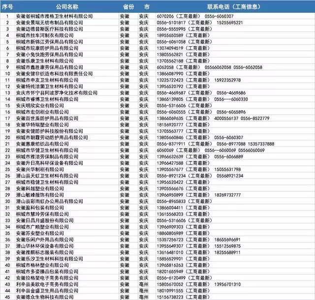 开工买不到口罩?全国各省1000多家口罩厂家接单电话!