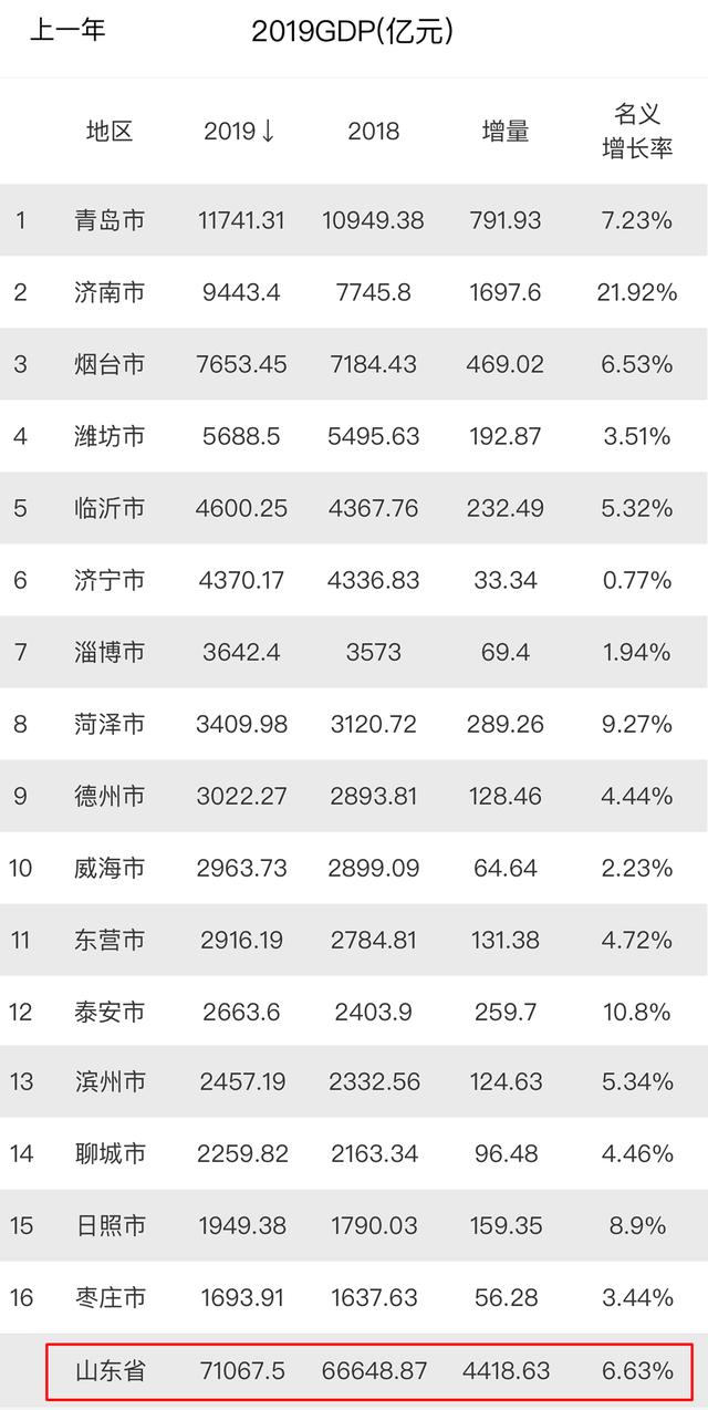 邹平市总gdp_山东经济最发达的5个县,广饶第一,邹平第二,茌平县位居第四(2)