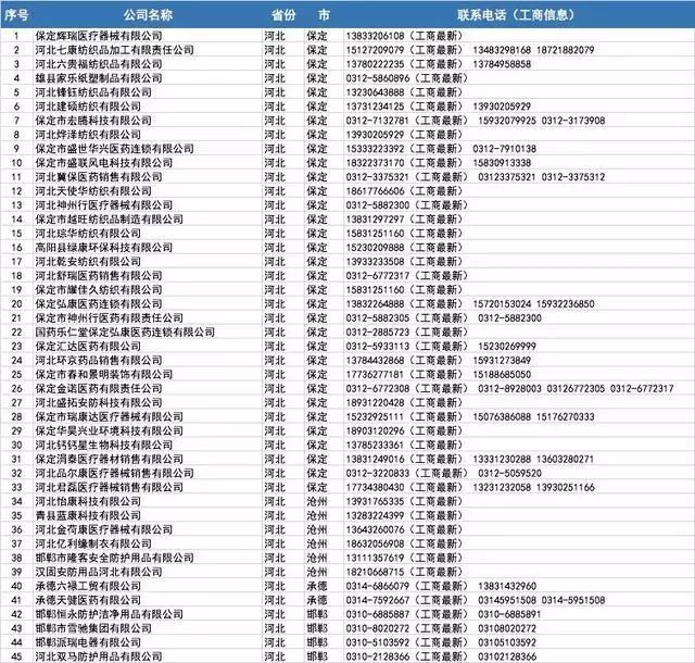 开工买不到口罩?全国各省1000多家口罩厂家接单电话!