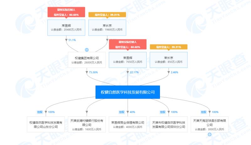 权健子公司成被执行人，执行标的近98亿
