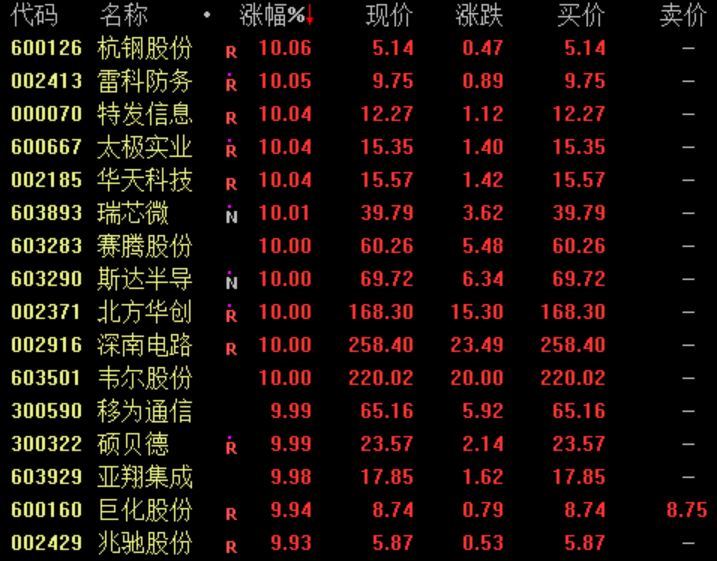 创业板指16个交易日大涨近28% 芯片股上演涨停潮