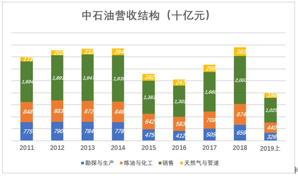 市值缩水8万亿，中石油到“巴菲特买点”了吗？