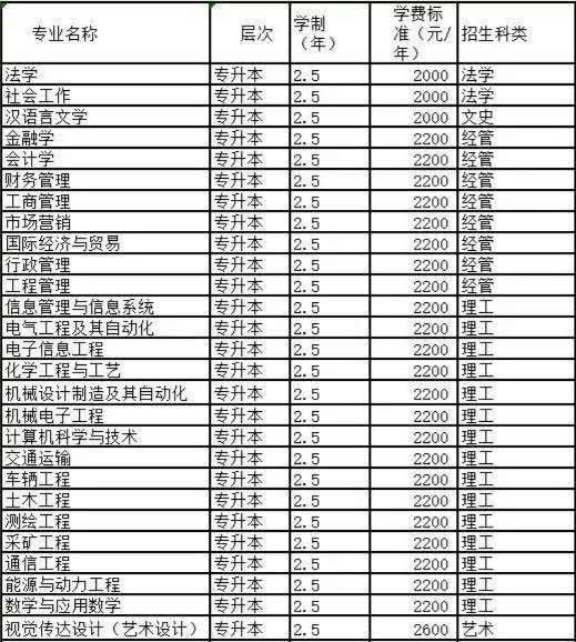 潍坊地区为什么要坚持报考山东理工大学专升本