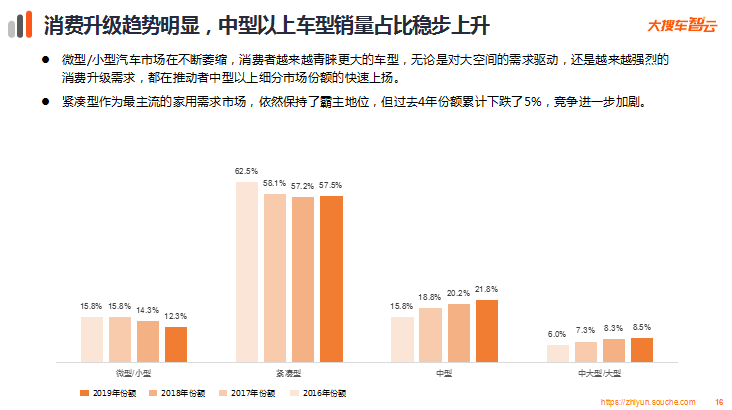 大搜车智云发布2019车市数据：销量再下降，下沉市场仍有巨大潜力-科记汇