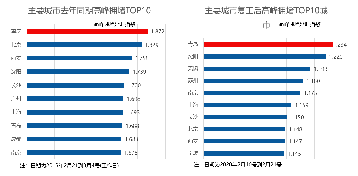 《看看哪些城市复工更积极？天津驾车活力复工指数21.7% 排名第十三》