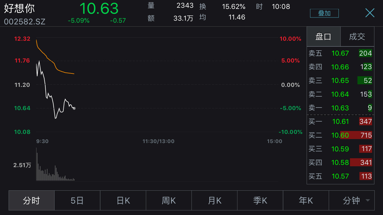 49.5亿元卖掉百草味！好想你涨停后跳水，一度跌