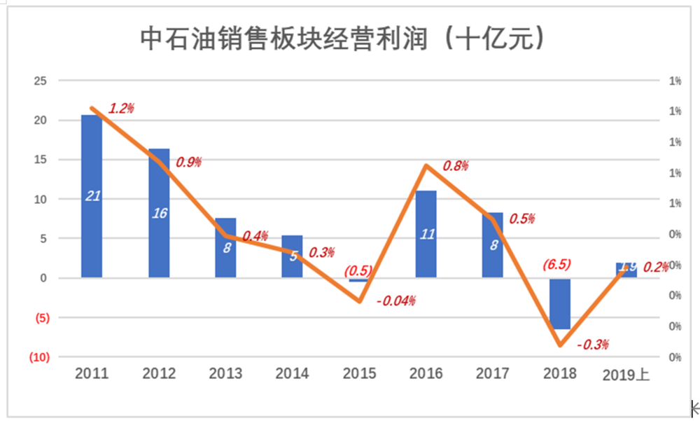 市值缩水8万亿，中石油到“巴菲特买点”了吗？