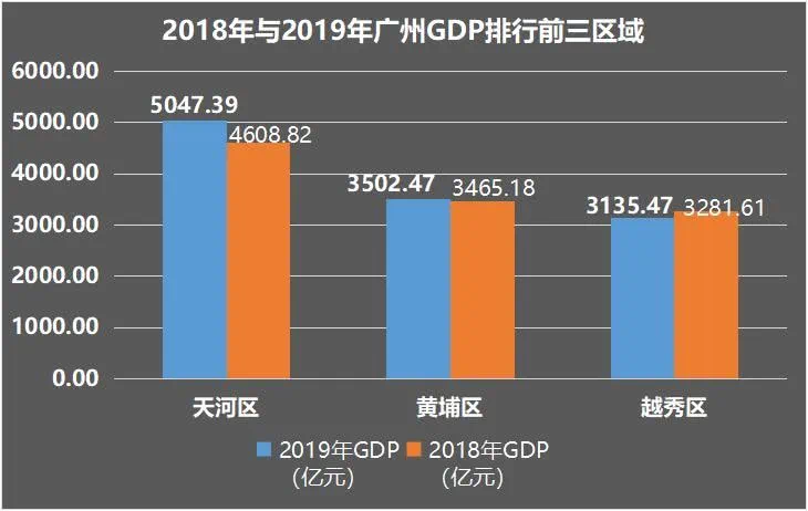 广州各区2018年经济总量排名_广州各区面积排名(3)