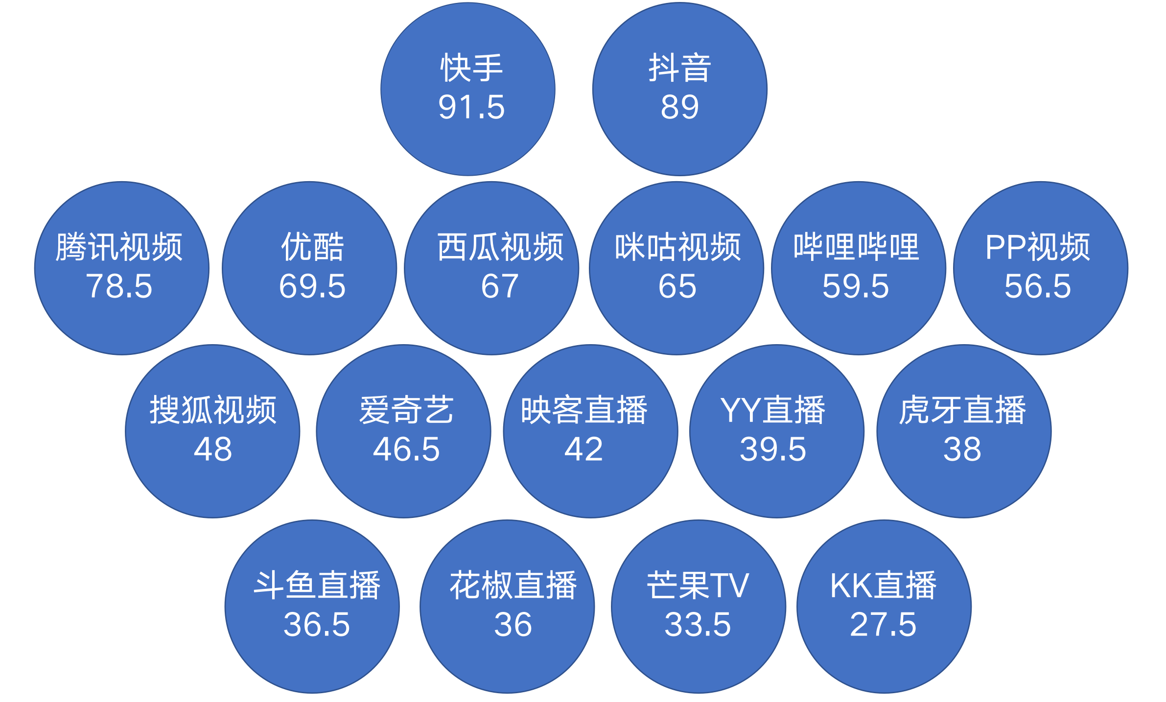 视频直播企业责任战疫指数出炉快手、抖音领跑