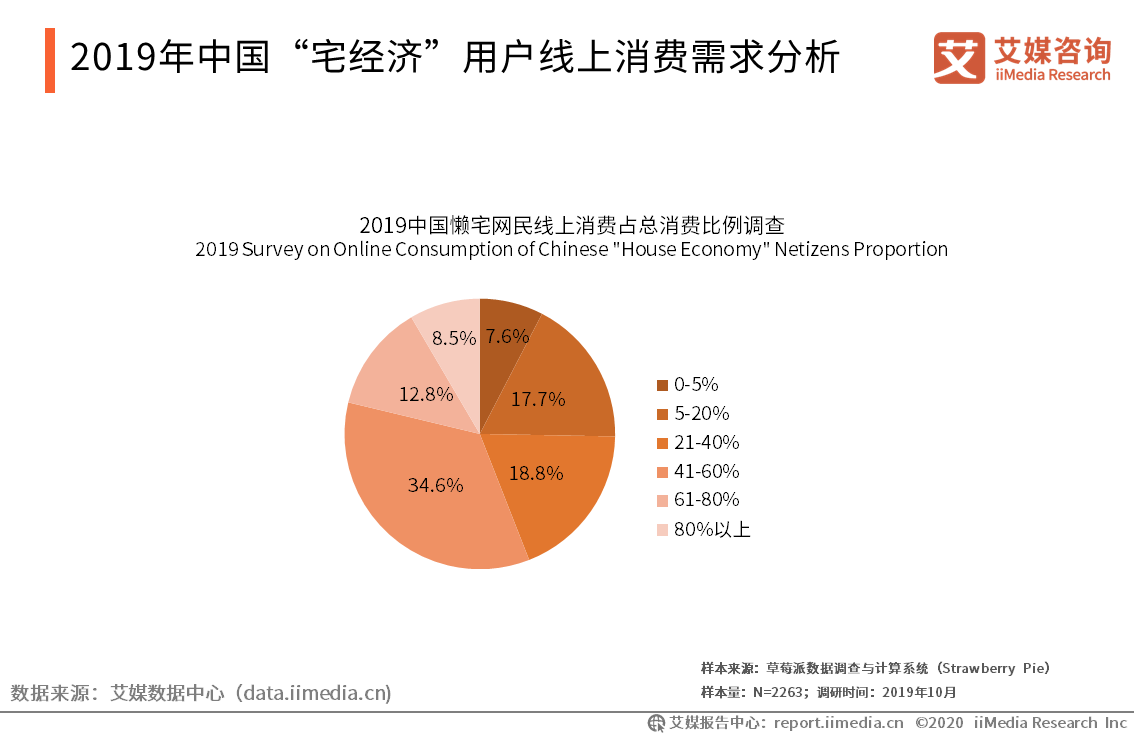 2020年中国疫情影响下的"宅经济"发展及投资逻辑分析报告