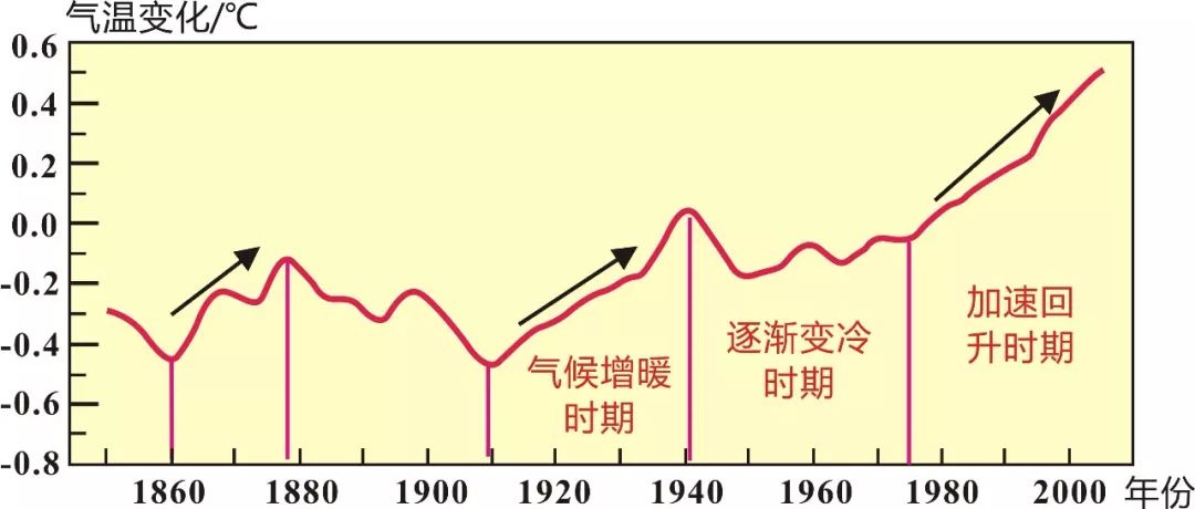 气温变化趋势图(据网络)