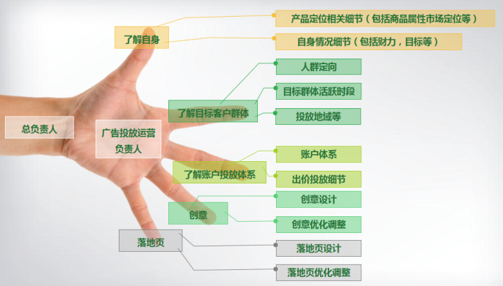 二类电商|推广运营经验干货分享（四、账户优化、数据分析）