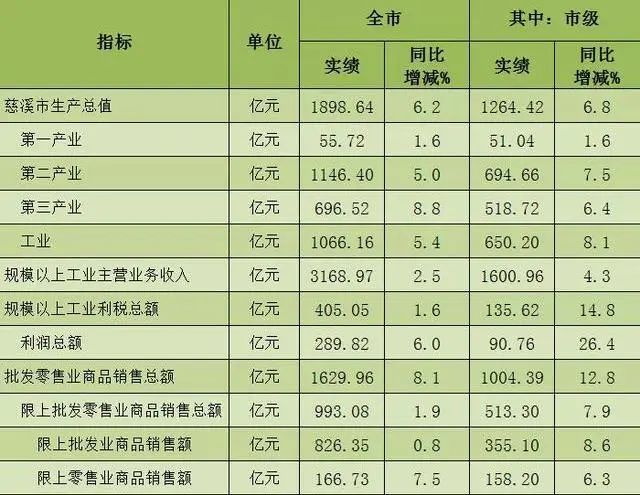 慈溪发布gdp_慈溪职高奶截图(2)