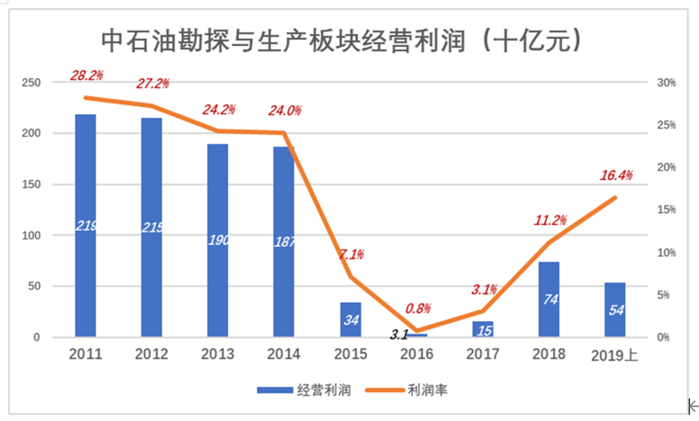 市值缩水8万亿，中石油到“巴菲特买点”了吗？