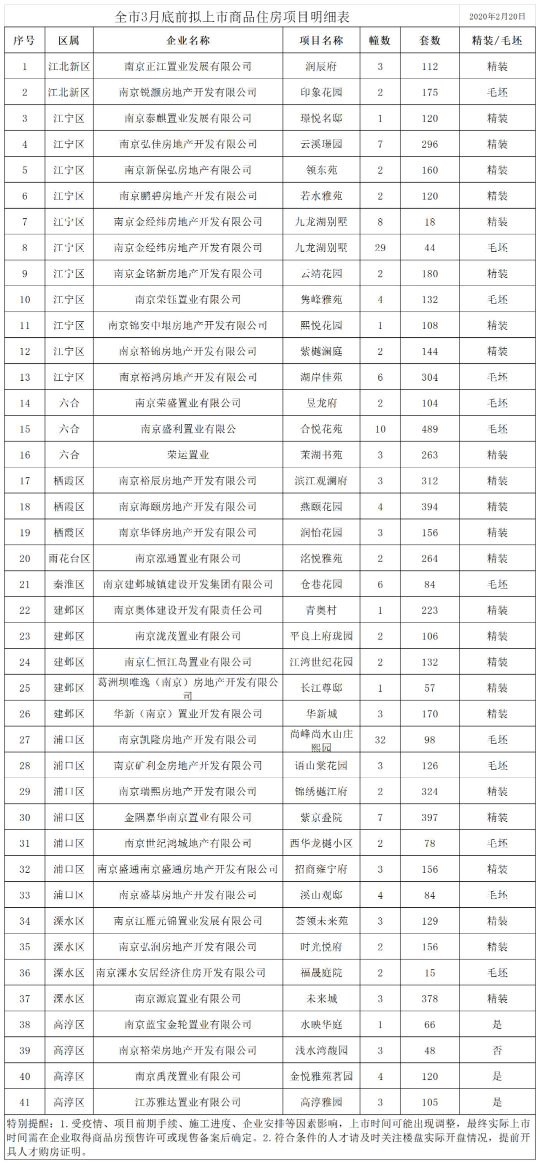 疫情结束后住哪里?江宁、城南11盘共1890