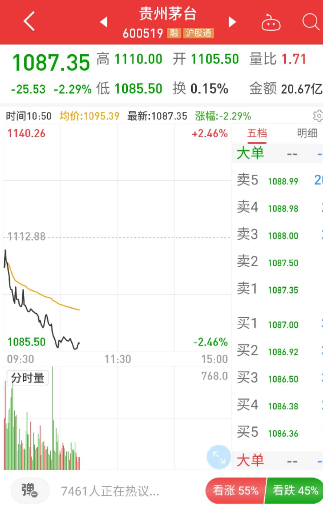贵州茅台盘中跌逾2%，中金公司将目标价下调至1363元/股 
