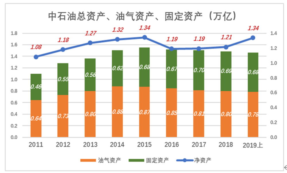 市值缩水8万亿，中石油到“巴菲特买点”了吗？